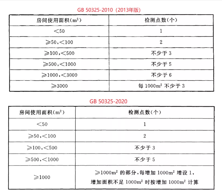 GB50325-2020標準對比 GB50325-2020標準對比