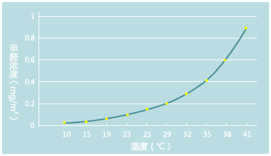甲醛和室內(nèi)溫度的關(guān)系 甲醛和室內(nèi)溫度的關(guān)系